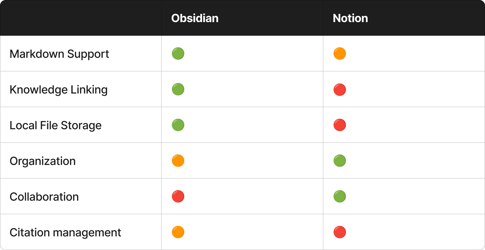 Comparaison table between Obsidian and Notion for academic research.