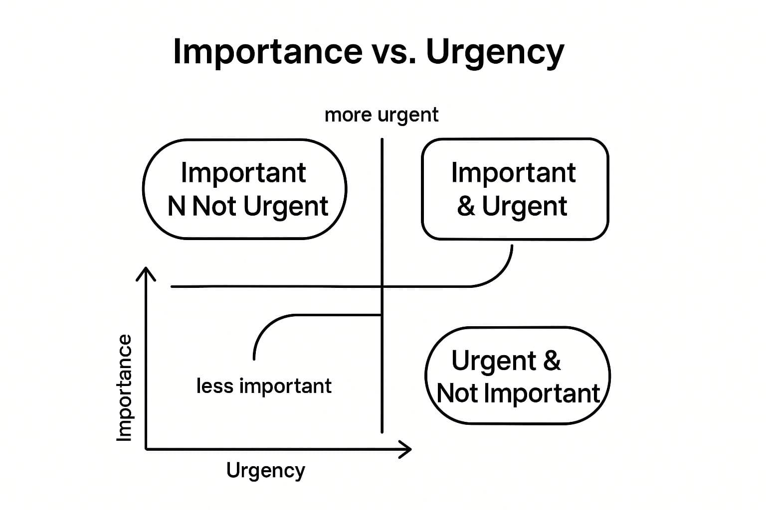 Infographic showing key data about Priority Setting (Eisenhower Matrix)