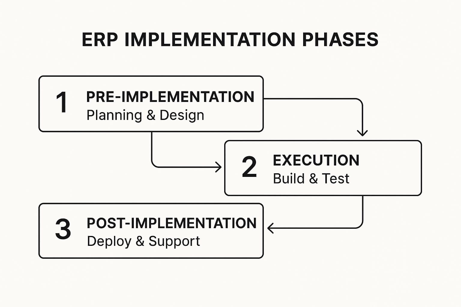 Infographic showing key data about ERP System Implementation Plan
